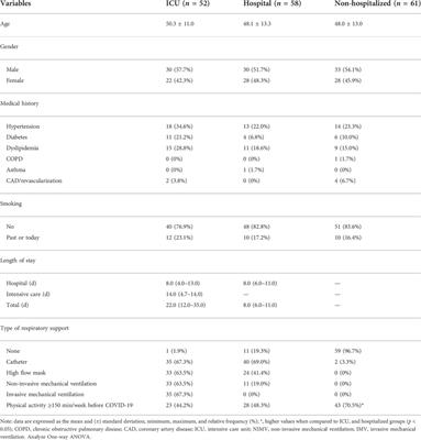 Body composition and cardiorespiratory fitness in overweight or obese people post COVID-19: A comparative study